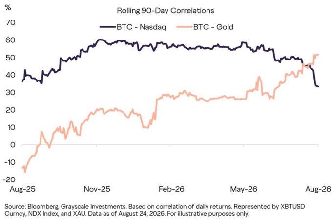This chart, titled "Rolling 90-Day Correlations," shows Bitcoin's shifting relationship with traditional assets from August 2025 to August 2026. The dark line (BTC-Nasdaq) declines from approximately 60% to 33%, while the orange line (BTC-Gold) rises from near -15% to roughly 50%, with the two lines converging near the end of the period—illustrating the post's point that Bitcoin is being repriced from a tech-correlated asset into a gold-like store of value.