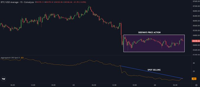 A TradingView chart of BTC/USD Average on a 15-minute timeframe shows sideways price action around $84,300 following a sharp decline, while the "Aggregated CVD Spot" diverges downward with a "Spot Selling" trendline, indicating weakening demand that suggests the correction may not yet be complete.