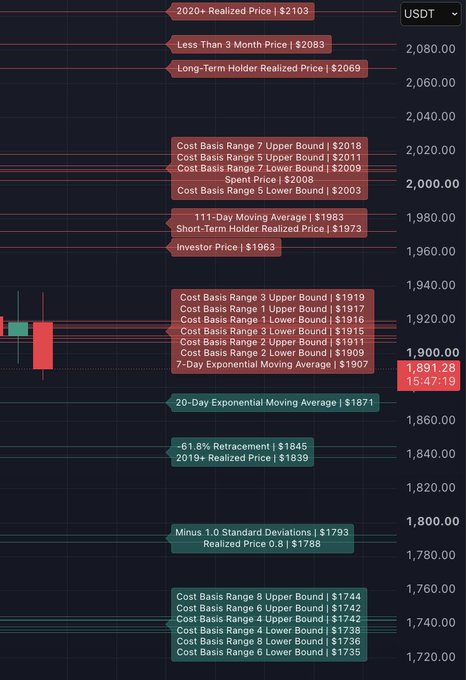 A TradingView technical analysis chart for ETH/USD showing the current price at $1,891.28 alongside numerous on-chain and technical indicators including the 2020+ Realized Price ($2,103), 111-Day Moving Average ($1,983), 7-Day EMA ($1,907), 20-Day EMA ($1,871), and various Cost Basis Range support/resistance levels between $1,735 and $2,018.