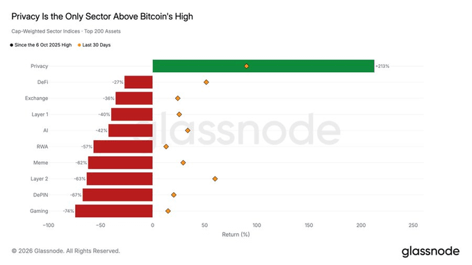 A bar chart from glassnode titled "Privacy Is the Only Sector Above Bitcoin's High" showing Cap-Weighted Sector Indices, with Privacy at +213% as the only positive performer while other sectors like DeFi (-27%) and Gaming (-74%) show losses.