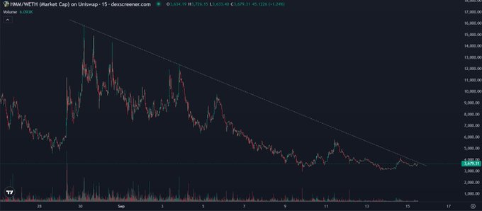 TradingView chart showing HYPE/WETH (Market Cap) on Uniswap with price declining from approximately $17,000 down to $4,629.90 along a descending trendline.