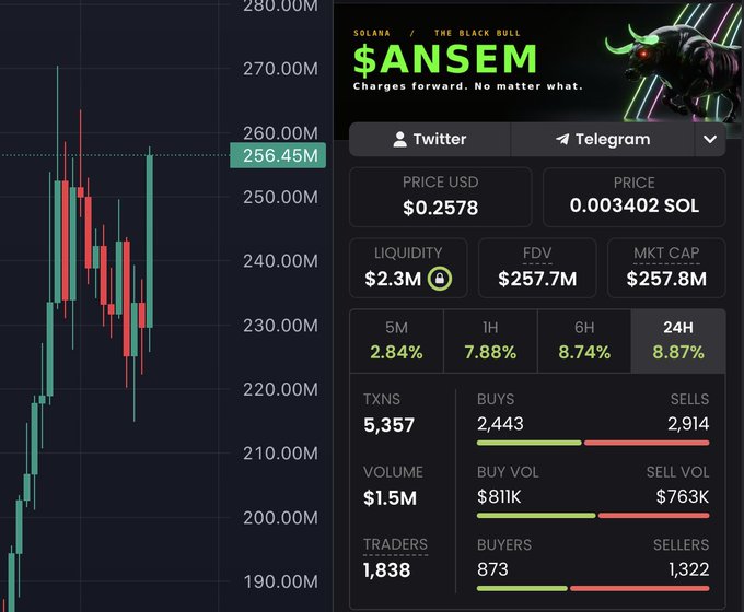 A cryptocurrency tracker screenshot shows a candlestick chart alongside data for the token 'SANSEM' ($0.2578) on Solana, including liquidity ($2.3M), FDV ($257.7M), and trading volumes.