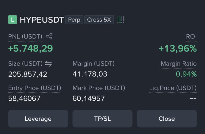 A trading position summary for the HYPEUSDT perpetual contract showing a profitable long trade with a PNL of +5,748.29 USDT and ROI of +13.96%, with a mark price of 60.14957 USDT nearing the target of $62 mentioned in the post.