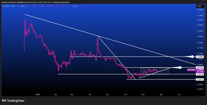 The image displays a TradingView chart of WET/USD on the Bitrue exchange, showing a descending triangle pattern with key resistance levels marked around 0.10790 and 0.07250 against a USDT pair. The technical analysis features white trendlines converging on the price action, with annotations highlighting potential breakout zones, aligning with the post's #WET #HumidiFi tags.