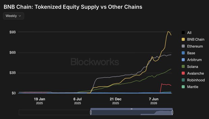 A Blockworks chart titled 'BNB Chain: Tokenized Equity Supply vs Other Chains' shows weekly trends with BNB Chain (gold) sharply rising to around $9B by early 2026, surpassing Ethereum (grey) and Solana (green).