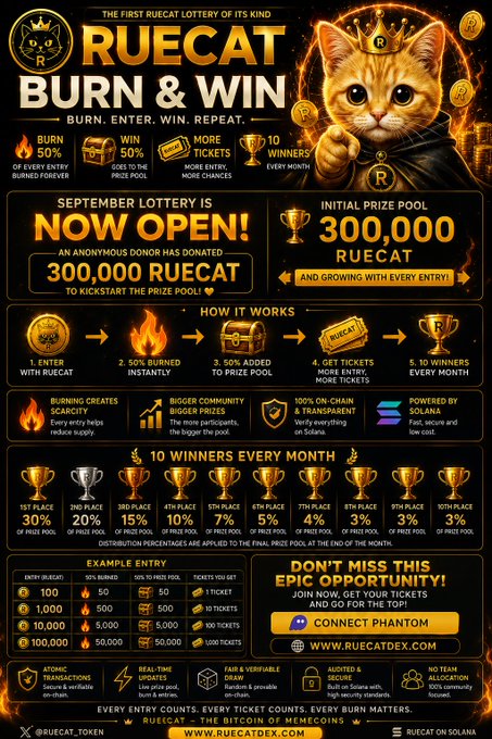 A promotional graphic for 'RUECAT BURN & WIN' cryptocurrency lottery, advertising a 300,000 RUECAT prize pool, with text including 'SEPTEMBER LOTTERY NOW OPEN!' and the website WWW.RUECATDEX.COM.