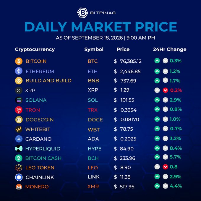 A Bitpinas 'Daily Market Price' table as of September 18, 2026, listing cryptocurrencies including Bitcoin (BTC) at $76,385.12, Ethereum (ETH), Solana (SOL), and others with their 24-hour price changes.