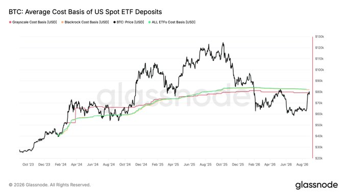 A glassnode chart titled 'BTC: Average Cost Basis of US Spot ETF Deposits' showing price trends with Grayscale, Blackrock, and ALL ETFs cost basis lines from Oct '23 to Aug '26.