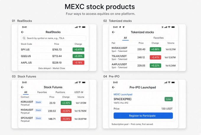 An infographic showing 'MEXC stock products' with the subtitle 'Four ways to access equities on one platform,' displaying four phone mockups labeled RealStocks, Tokenized stocks, Stock Futures, and Pre-IPO, showing tickers like SPY.US, NVDAX/USDT, TSLAX/USDT, and SPACEX(PRE).
