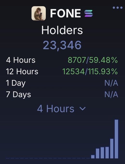 A mobile screenshot showing FONE token holders statistics: 23,346 total holders, with 8,707 (59.48%) gained in 4 hours and 12,534 (115.93%) in 12 hours, accompanied by a bar chart.