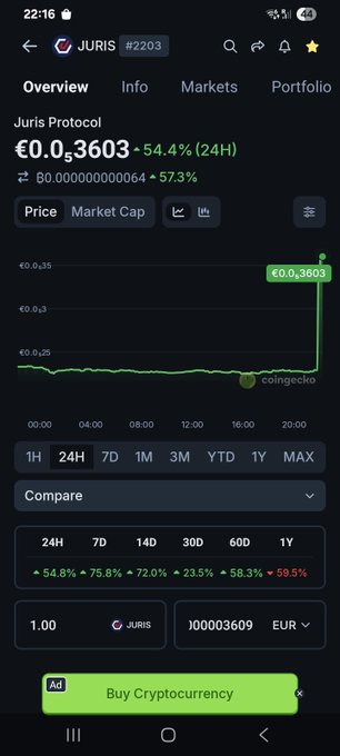 The image shows a screenshot of a financial graphing app focusing on the metric EUR/JURIS, with a 24-hour gain of +54.4%. This metric flew from EUR 0.0036003 to EUR 0.03603 on the same time period. Within the image, we see the logos of both JURIS and COINGECKO.
