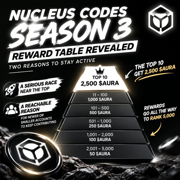 Promotional graphic titled 'NUCLEUS CODES SEASON 3 REWARD TABLE REVEALED' featuring a pyramid tier list with $AURA token rewards ranging from 2,500 at the top to 50 at the bottom rank 5,000, noting 'THE TOP 10 GET 2,500 $AURA' and 'TWO REASONS TO STAY ACTIVE'.