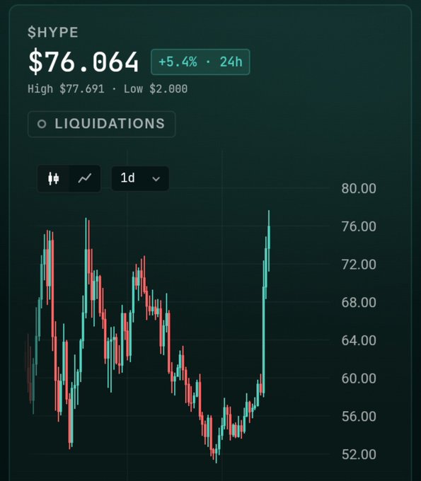 A cryptocurrency chart displaying '$HYPE' at $76.064, up 5.4% in 24h, with a high of $77.691 and low of $2.000, showing candlestick price movements over 1 day.