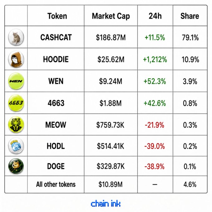 A table from ChainCrawler ranks meme tokens on Robinhood's L2 by market cap, with $CASHCAT leading at $186.87M (79.1% share, +11.5% 24h), followed by $HOODIE ($25.62M, +1,212%), $WEN ($9.24M, +52.3%), and $4663 ($1.88M, +42.6%), while $MEOW (-21.9%), $HODL (-39.0%), and $DOGE (-38.9%) all posted significant 24h declines.