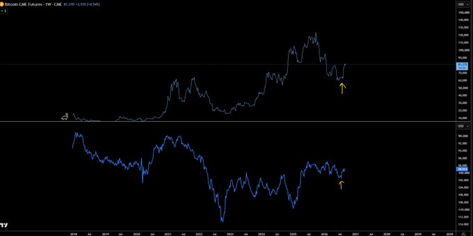 The image displays a dual-pane financial chart comparing Bitcoin CME Futures (BTC CME) against the inverted U.S. Dollar Index (DXY) from approximately 2019 to 2026, with Bitcoin's price shown in the top panel (peaking above $100,000 before pulling back to around $80,000) and the inverted dollar index in the bottom panel, visually demonstrating the inverse correlation between BTC and USD strength over the timeframe.