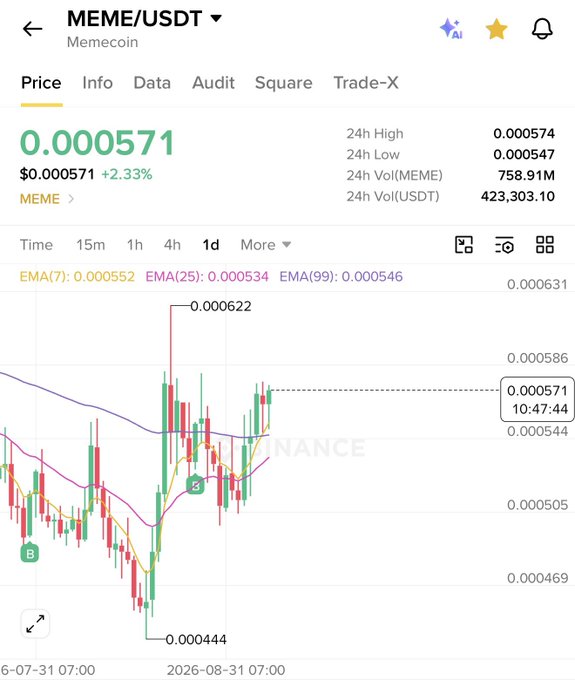 A Binance price chart for the MEME/USDT memecoin trading pair showing a current price of $0.000571, up 2.33%, with 24h volume of 758.91M MEME and EMA indicators visible on a 1-day candlestick chart.