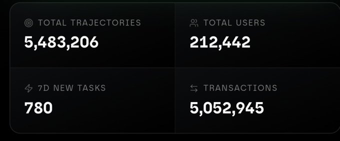 A dashboard displaying four metrics: TOTAL TRAJECTORIES 5,483,206, TOTAL USERS 212,442, 7D NEW TASKS 780, and TRANSACTIONS 5,052,945.