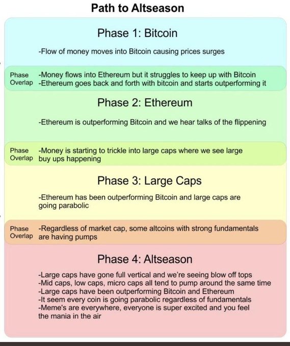 The image displays a four-phase roadmap to crypto "altseason," titled "Path to Altseason," with Bitcoin (Phase 1) leading, Ethereum (Phase 2) following, large caps rallying (Phase 3), and finally mid/low/micro caps pumping (Phase 4), connected by overlapping transition zones showing where capital rotates between stages. It directly visualizes the poster's question by providing a framework to identify the current market phase—likely near Phase 2/3 overlap based on Ethereum's recent outperformance and large-cap activity—and gauge how close the market is to a full altseason mania.