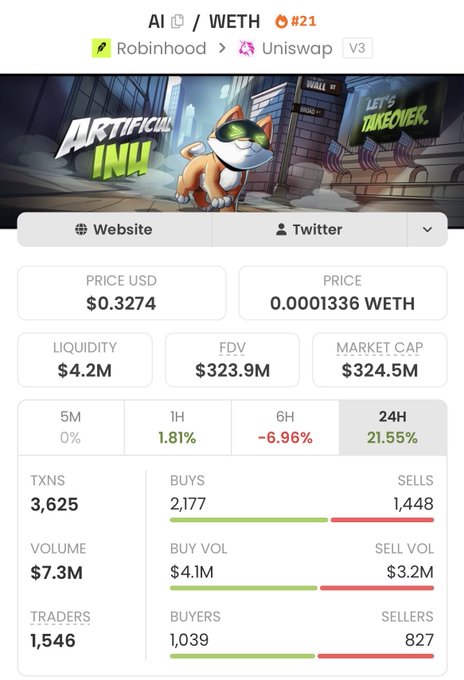 A cryptocurrency trading interface on DEXTools showing the AI/WETH token pair from Artificial Inu, displaying a price of $0.3274, market cap of $324.5M, and a 21.55% 24-hour gain.