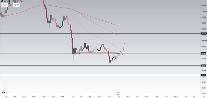 The image displays a SOL/USDT candlestick chart with descending moving averages, showing price consolidation between key support levels around $58-$65 and resistance near $90, with recent price action attempting to retest long-term support near $78 in line with the post's analysis.