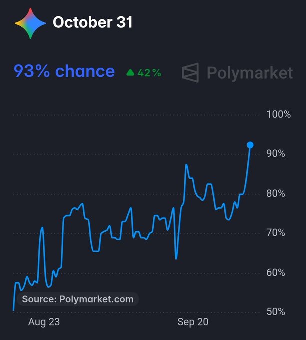 A Polymarket graph shows a 93% chance (up 42%) that something related to Google Gemini will be released by October 31, with the probability rising sharply from around 50% in late August to 93% by mid-September, reflecting increased confidence following a recent announcement.