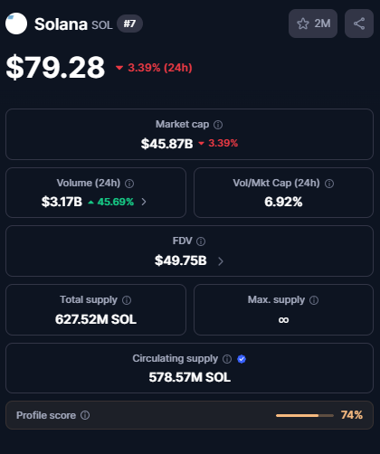 The image contains an open webpage with a screenshot of a finance dashboard showing details about the cryptocurrency Solana, such as its market cap and volume trading. The post indicates that there are no updates available yet for Solana's price, but the writer still has high hopes for it. The main focus is on the financial data being displayed in the image.