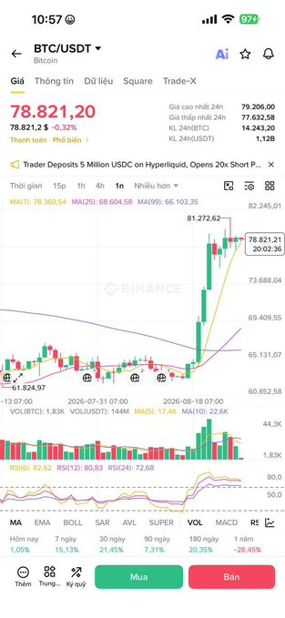A mobile screenshot of the Binance app displays BTC/USDT trading at 78,821.20 with a +0.32% increase, featuring a green candlestick chart, technical indicators, and Vietnamese-language buttons for Buy (Mua) and Sell (Bán).