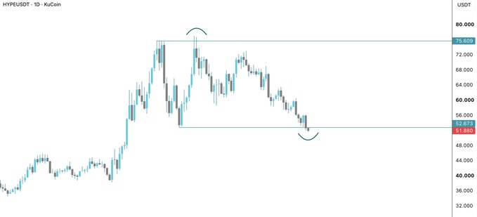 A daily candlestick chart of HYPE/USDT on KuCoin shows price ranging between a resistance level near 76.609 USDT and a support level near 51.980–52.673 USDT, with curved markers highlighting the recent rejection at resistance and the current test of support—visually suggesting a potential bottom formation.