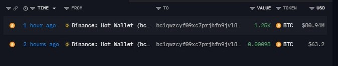 The image displays a Binance transaction log showing a withdrawal of 1.25K BTC (approximately $80.94 million USD) from Binance's Hot Wallet to address bc1qwzcyf09xc7prjhn9jv18... made 1 hour ago, alongside a smaller 0.00098 BTC ($63.2) transfer from the same wallet 2 hours ago.