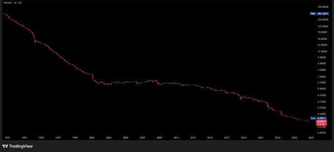 A TradingView chart labeled "TRYUSD - 1M - ICE" displays the Turkish lira's monthly exchange rate against the US dollar from 1991 to 2027, showing a steep long-term decline from highs near 700,000 (representing the lira's redenomination) down to approximately 0.0261, visually illustrating the severe and sustained currency depreciation referenced in the post about Turkey's massive cumulative inflation.