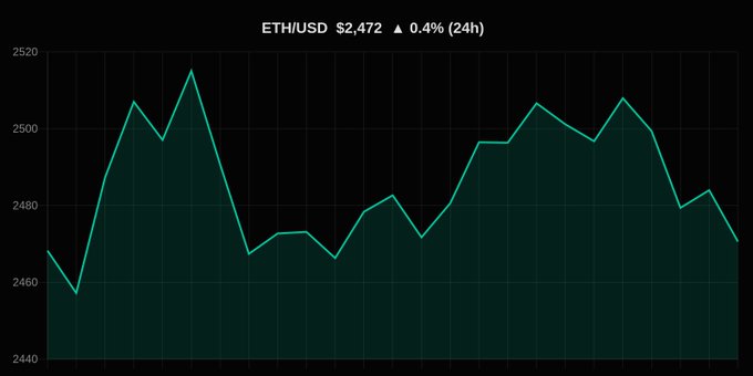 A financial line chart showing the ETH/USD price at $2,472 with a 0.4% increase over 24 hours, displaying price fluctuations between approximately $2,440 and $2,520.