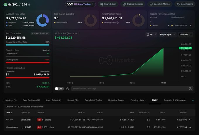 A HyperLiquid trading dashboard for whale "0xf292...1244" showing an account total value of $7,712,336.48 with an active $2,620,451.58 short position on xyz:CXMT, reflecting the TWAP sell orders visible in the TWAP history tab.