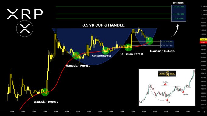 The image showcases a chart with Bitcoin price trends displayed using two different colors. The blue bars represent the upward trend and the green lines display the downward shift, possibly indicating a possible change in market sentiment or trading activity. There are two words written on the image that seem related to cryptocurrency or Bitcoin-related activities. One of them is "XRP," which could be another name for Bitcoin, implying its connection with the cryptocurrency market. The other word appears to be "handle," suggesting some sort of analysis or trend projection related to cryptocurrency prices and trading strategies.