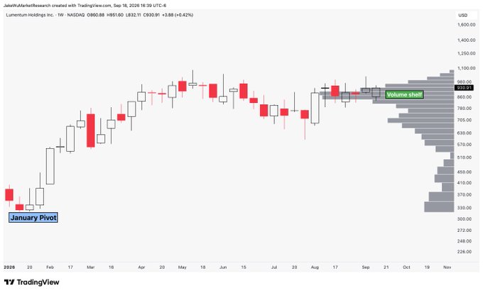 This TradingView weekly candlestick chart of **$LITE (Lumentum Holdings Inc.)** shows the stock trading at $890.88 (+0.42%) with two key technical levels highlighted: a "January Pivot" support zone around $360 and a "Volume shelf" resistance area between $890–$980, supporting the post's claim of a "beautiful volume shelf setup."