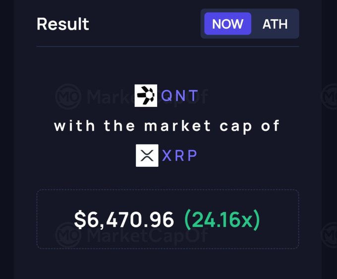 A dark-themed screenshot from MarketCapOf showing a comparison result that QNT has the market cap of XRP at $6,470.96, with a multiplier of 24.16x.