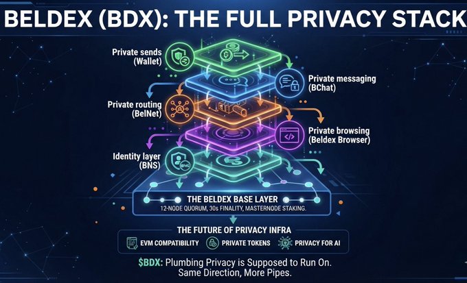 An infographic titled "BELDEX (BDX): THE FULL PRIVACY STACK" illustrating a layered technological architecture with components including Private sends, messaging, routing, browsing, and an identity layer built on "THE BELDEX BASE LAYER."