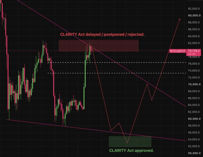 A Bitcoin (BTCUSD) candlestick chart displays two diverging price scenarios tied to the CLARITY Act: a red projected path showing BTC dropping toward the $54,000–$58,000 range if the Act is approved (highlighted in a green box at the bottom), and an upward red arrow forecasting a rally to around $88,000 if the Act is delayed, postponed, or rejected (marked in a red box near $80,000), with the current price labeled at 79,748.50.