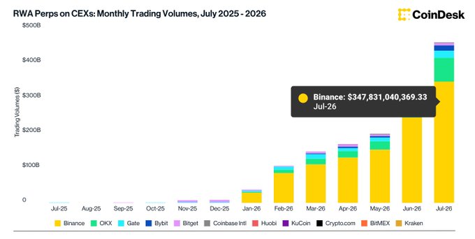 This chart from CoinDesk titled "RWA Perps on CEXs: Monthly Trading Volumes, July 2025 - 2026" shows stacked bars tracking monthly trading volume across major crypto exchanges, with Binance (yellow) dominating and reaching $347,831,040,369.33 in July 2026. The chart visually reinforces the post's claim of surging CEX TradFi trading volume hitting approximately $460 billion, with Binance capturing 75.6% market share—clearly outsizing competitors like OKX, Gate, and Bybit in the stacked totals.