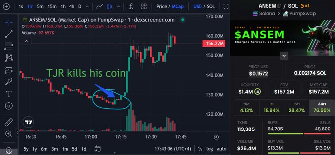 A cryptocurrency chart on DexScreener shows $ANSEM/SOL on PumpSwap experiencing a massive price surge, jumping from around 130M market cap to 156.22M (a 3.47% gain with 59.69% daily increase). The image features a handwritten note "TJR kills his coin" with a blue arrow pointing to a sudden price spike around 17:15 UTC, illustrating the moment TJR's call to pump $ANSEM ignited the dramatic rally referenced in the post.
