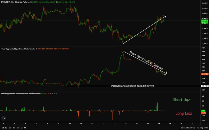 This chart shows the BTCUSDT 1h Binance-Futures price action, open interest, and liquidations. The middle panel illustrates a "Short Cover + Short Squeeze" event, impacting open interest.