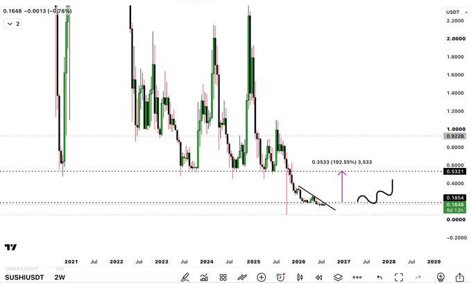 A 2-week candlestick chart of GMXUSDT/SUSHIUSDT shows a strong downtrend from ~2.0000 to a low of 0.1648, with a projected 192.56% rally to 0.3533, supporting the post's claim of "easy money" upside potential.
