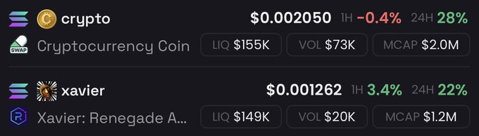 A cryptocurrency price ticker interface on a dark background displaying two tokens: 'crypto' (Cryptocurrency Coin) at $0.002050 with 28% 24H gain, and 'xavier' (Xavier: Renegade A...) at $0.001262 with 22% 24H gain, showing liquidity, volume, and market cap stats.