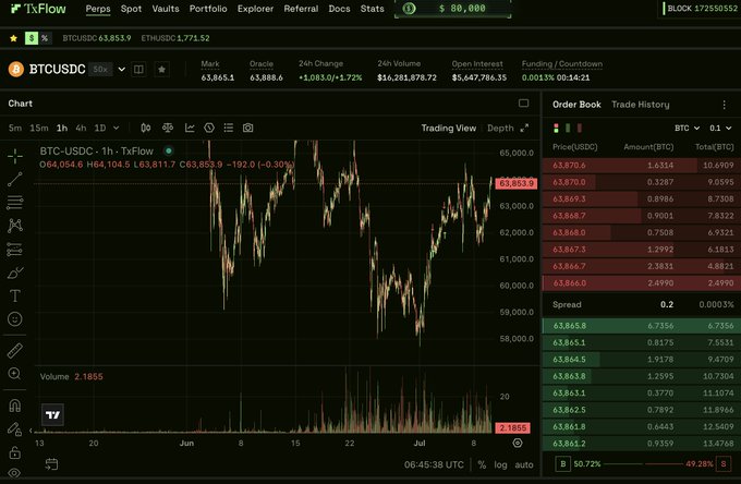 A trading interface for 'TxFlow' displays a chart for the BTCUSDC pair, showing a current price of 63,865.1 with detailed order book data and volume statistics.