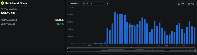 A dark-themed dashboard for 'Robinhood Chain' displays a DEX Volume (24h) of $469.3m and a Weekly Change of +32.44%, alongside a blue bar chart of transaction volume.