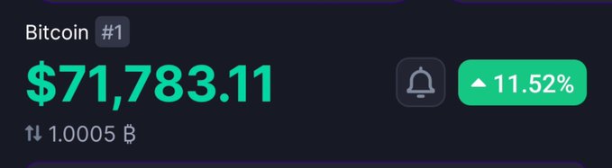 A cryptocurrency price tracker displays Bitcoin (#1) at $71,783.11 with an 11.52% gain and a volume of 1.0005B, visually reinforcing the post's celebratory "Booooooom BTC 71783$" message about the significant price surge.