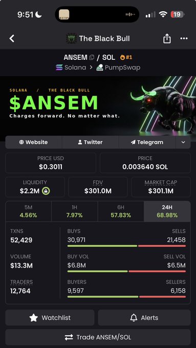 A screenshot of a crypto trading app showing the $ANSEM token (Ansem/SOL) on Solana via PumpSwap, priced at $0.3011 with a $2.2M liquidity and $13.3M volume, currently up 68.98% in 24H. The bullish price action and strong gain support the post's optimistic outlook that $Ansem could double from its current level.