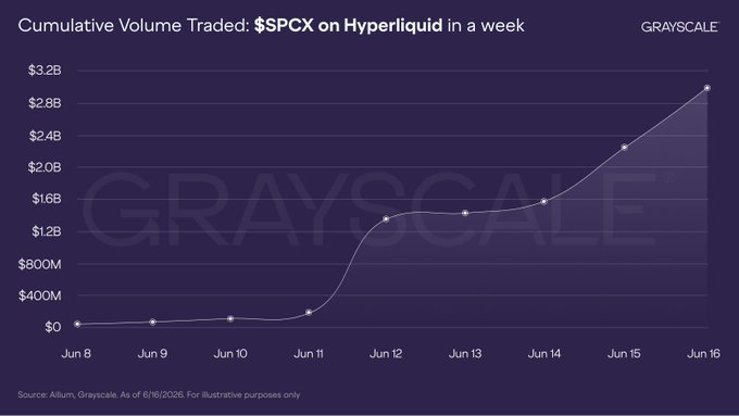The graph shows a substantial increase in the trading volume of Hyperliquid cryptocurrency over time, with the price hitting a significant milestone around $SPCX during its initial public offering. As per the post, the total cumulative trading volume reached almost $3.1B on pre-IPO days and about $1.4B on the IPO day itself. The peak value of @SpaceX is displayed in the image with price reaching a significant high at around $SPCX during the initial public offering. This data provides insights into the massive success Hyperliquid has gained within the cryptocurrency market, especially in terms of trading volume and user base growth.