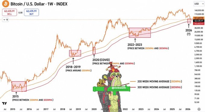 A Bitcoin/U.S. Dollar weekly index chart with the TradingView logo, showing historical price action from 2015 to 2026 with annotations for price levels relative to the 200WMA and 300WMA, including a cartoon image overlaid near the center.