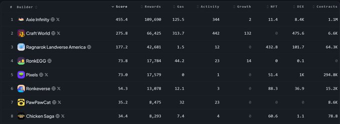 A rankings table listing gaming/metaverse projects including Axie Infinity, Craft World, Ragnarok Landverse America, RonkEGG, Pixels, Ronkeverse, PawPawCat, and Chicken Saga with their scores and metrics.