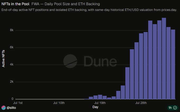 Dune analytics chart titled "NFTs in the Pool" showing daily pool size and ETH backing growth, with active NFTs rising from near 0 in early July to over 8k by month's end.